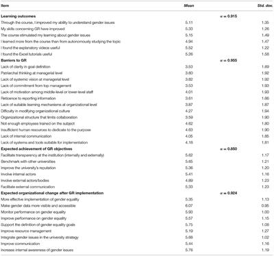 Exploring Learners' Expectations of Sustainability Objectives and Organizational Change: The Case of Gender Reporting Training